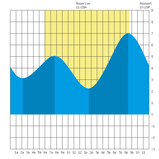 Kanaka Bay tide chart for Friday, August 9, 2024