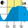 Kanaka Bay tide chart for Tuesday, September 10, 2024