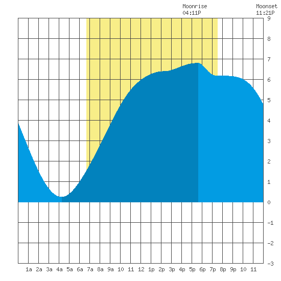 Kanaka Bay tide chart for Wednesday, September 11, 2024