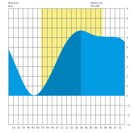 Kanaka Bay tide chart for Thursday, September 12, 2024