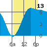 Kanaka Bay tide chart for Friday, September 13, 2024