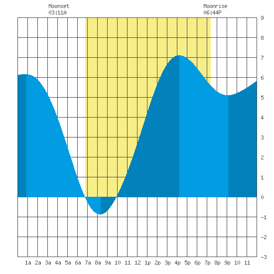 Kanaka Bay tide chart for Sunday, September 15, 2024