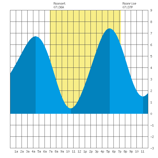 Kanaka Bay tide chart for Wednesday, September 18, 2024