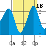 Kanaka Bay tide chart for Wednesday, September 18, 2024