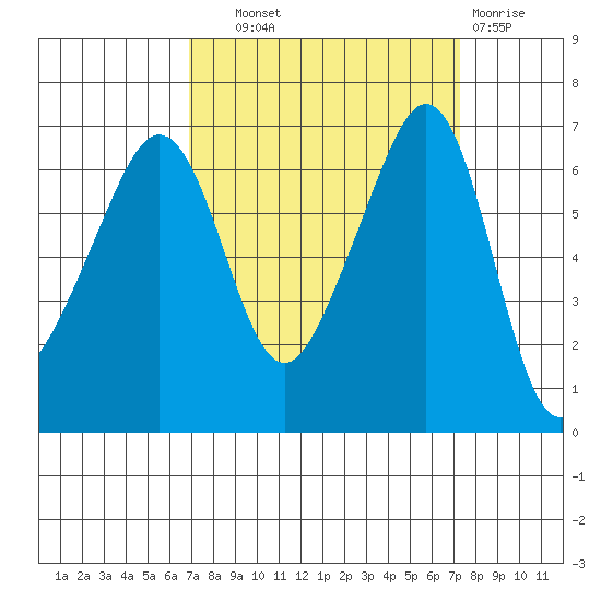 Kanaka Bay tide chart for Thursday, September 19, 2024