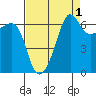 Kanaka Bay tide chart for Sunday, September 1, 2024
