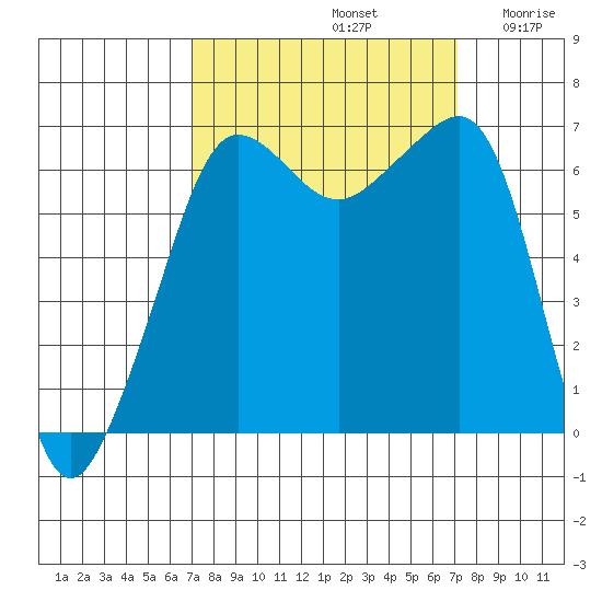 Kanaka Bay tide chart for Sunday, September 22, 2024