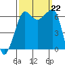 Kanaka Bay tide chart for Sunday, September 22, 2024