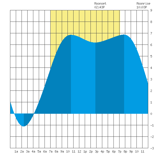 Kanaka Bay tide chart for Monday, September 23, 2024