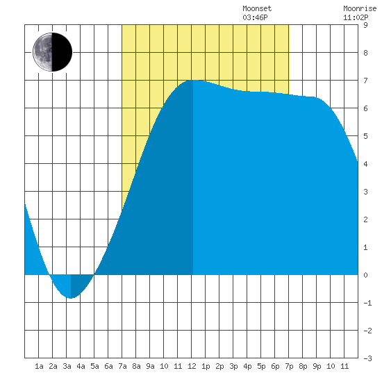 Kanaka Bay tide chart for Tuesday, September 24, 2024