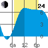 Kanaka Bay tide chart for Tuesday, September 24, 2024