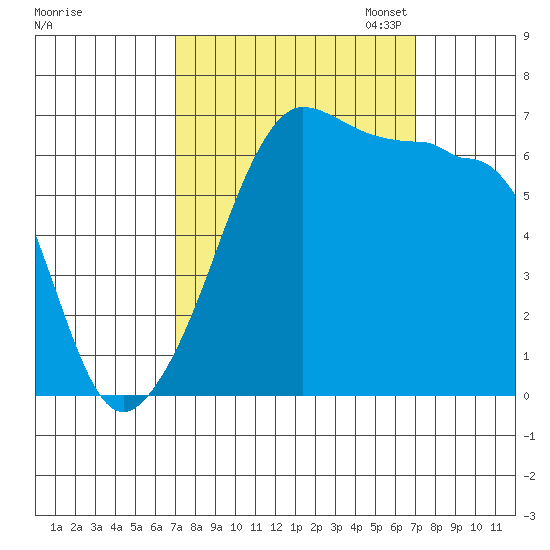 Kanaka Bay tide chart for Wednesday, September 25, 2024