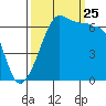 Kanaka Bay tide chart for Wednesday, September 25, 2024