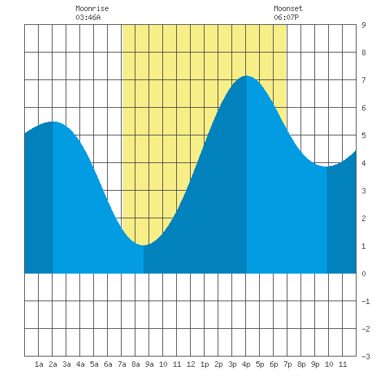 Kanaka Bay tide chart for Sunday, September 29, 2024