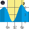 Kanaka Bay tide chart for Monday, September 2, 2024