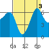 Kanaka Bay tide chart for Tuesday, September 3, 2024