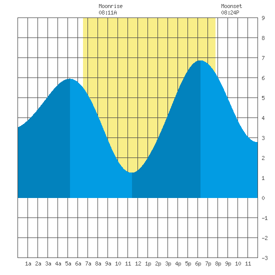 Kanaka Bay tide chart for Wednesday, September 4, 2024