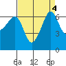 Kanaka Bay tide chart for Wednesday, September 4, 2024
