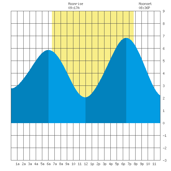 Kanaka Bay tide chart for Thursday, September 5, 2024