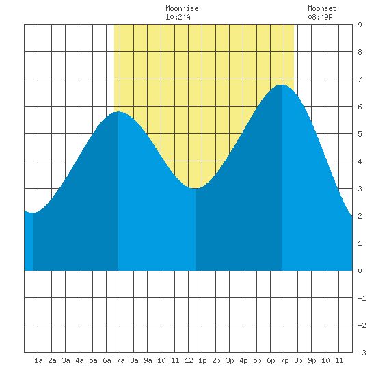 Kanaka Bay tide chart for Friday, September 6, 2024