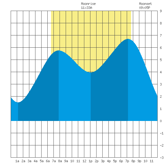 Kanaka Bay tide chart for Saturday, September 7, 2024