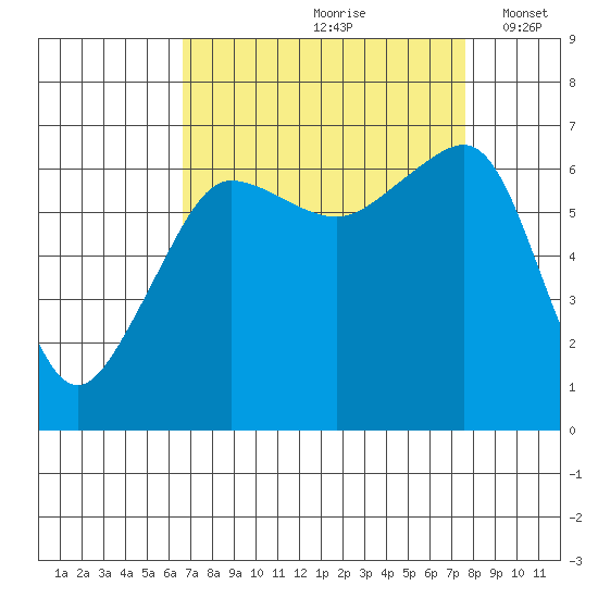 Kanaka Bay tide chart for Sunday, September 8, 2024