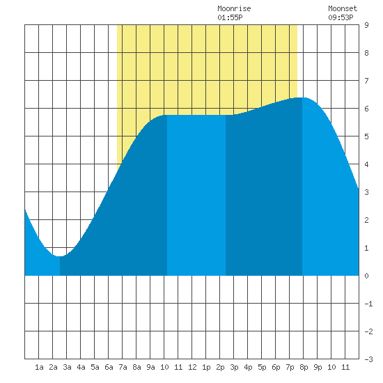 Kanaka Bay tide chart for Monday, September 9, 2024