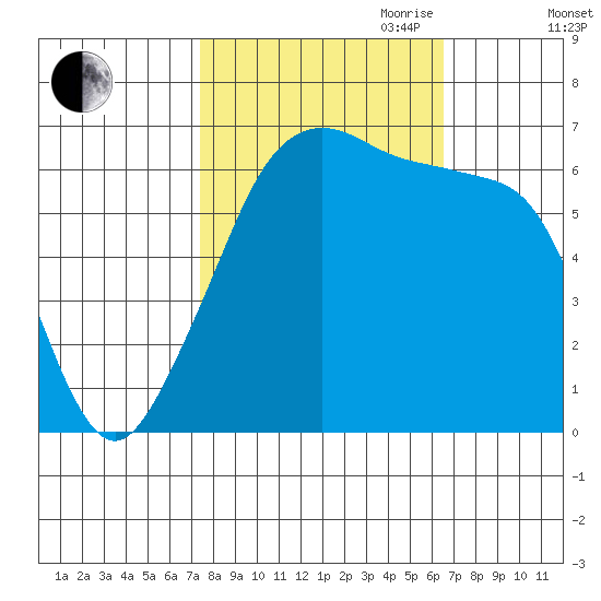 Kanaka Bay tide chart for Thursday, October 10, 2024