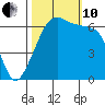 Kanaka Bay tide chart for Thursday, October 10, 2024