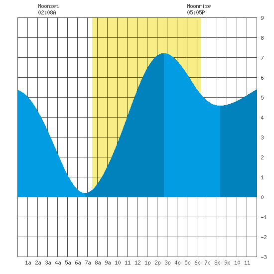 Kanaka Bay tide chart for Sunday, October 13, 2024
