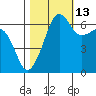 Kanaka Bay tide chart for Sunday, October 13, 2024