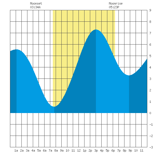 Kanaka Bay tide chart for Monday, October 14, 2024