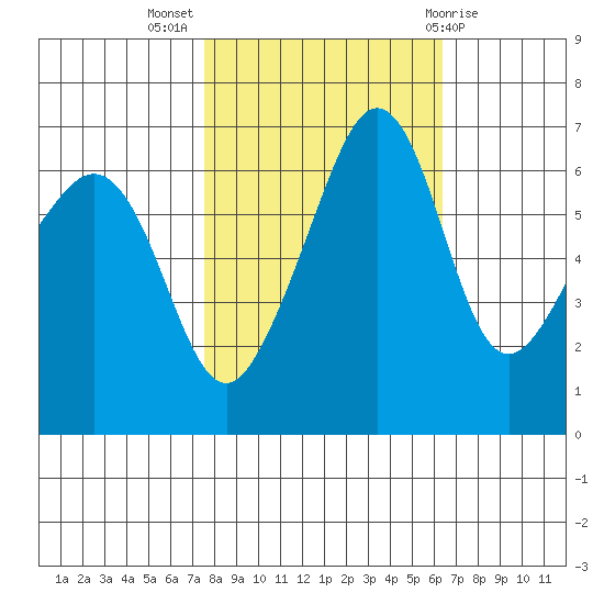 Kanaka Bay tide chart for Tuesday, October 15, 2024