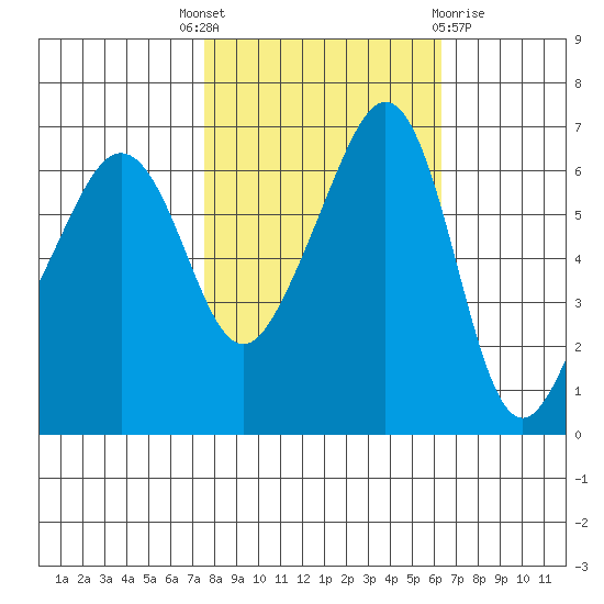 Kanaka Bay tide chart for Wednesday, October 16, 2024