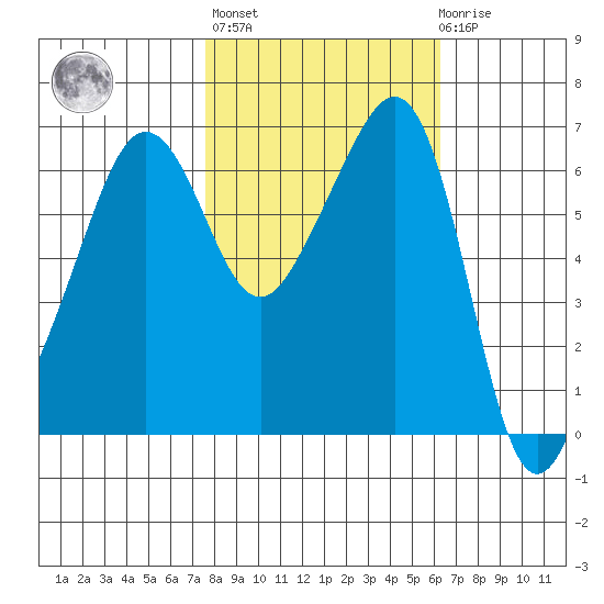 Kanaka Bay tide chart for Thursday, October 17, 2024