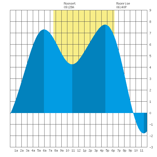 Kanaka Bay tide chart for Friday, October 18, 2024