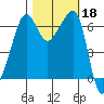 Kanaka Bay tide chart for Friday, October 18, 2024