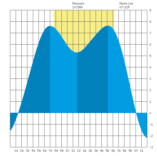 Kanaka Bay tide chart for Saturday, October 19, 2024