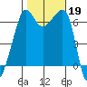 Kanaka Bay tide chart for Saturday, October 19, 2024