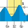 Kanaka Bay tide chart for Tuesday, October 1, 2024