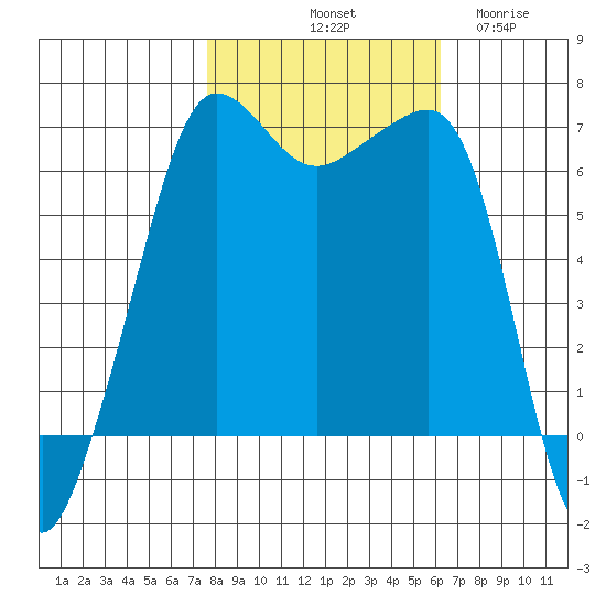 Kanaka Bay tide chart for Sunday, October 20, 2024