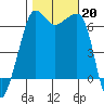 Kanaka Bay tide chart for Sunday, October 20, 2024
