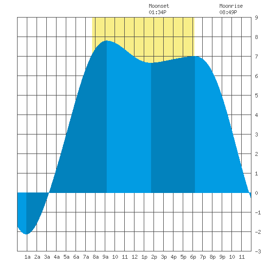 Kanaka Bay tide chart for Monday, October 21, 2024