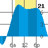 Kanaka Bay tide chart for Monday, October 21, 2024