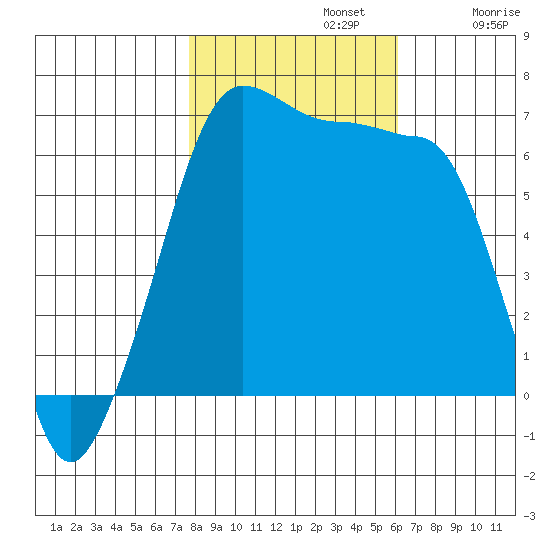 Kanaka Bay tide chart for Tuesday, October 22, 2024