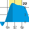 Kanaka Bay tide chart for Tuesday, October 22, 2024
