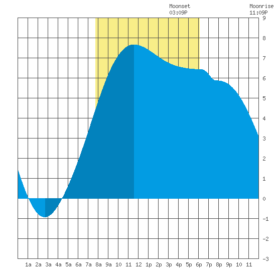 Kanaka Bay tide chart for Wednesday, October 23, 2024