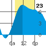 Kanaka Bay tide chart for Wednesday, October 23, 2024