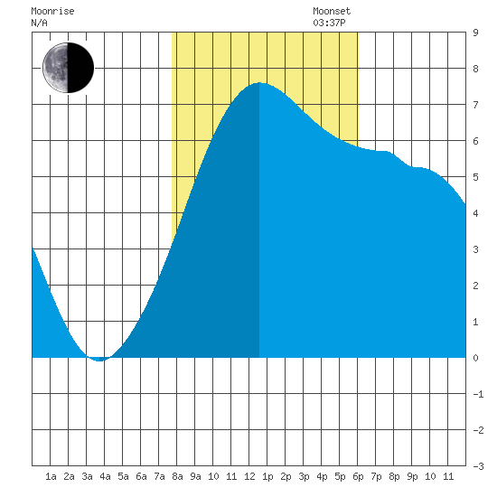 Kanaka Bay tide chart for Thursday, October 24, 2024