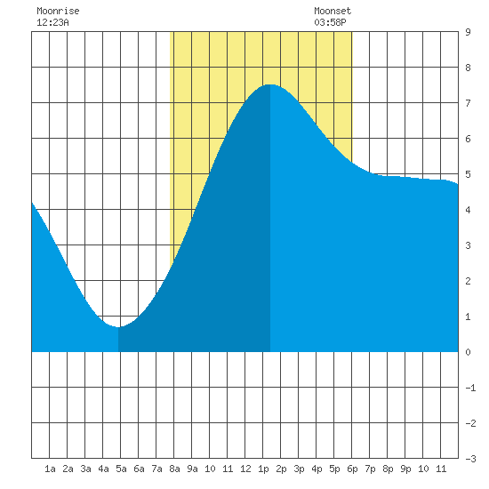 Kanaka Bay tide chart for Friday, October 25, 2024